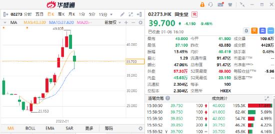 商汤周涨44%，AI赛道将成新风口？