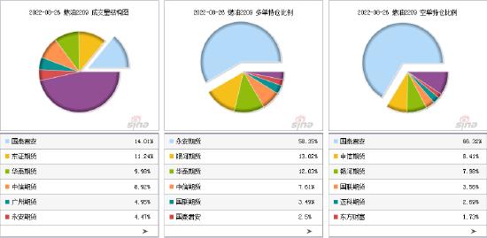 燃料油09合约大涨近13% 永安期货、国泰君安期货席位分列多空持仓量第一名