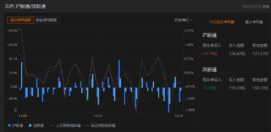 午评：北向资金净卖出7.31亿元，沪股通净买入5.19亿元