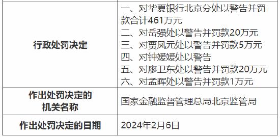 华夏银行北京分行被罚461万：个人经营性贷款管理不到位等