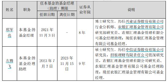 盘点2023年亏钱基金TOP12：邢军亮、左腾飞管理的农银汇理新能源主题A以43.27亿亏损额"上榜"