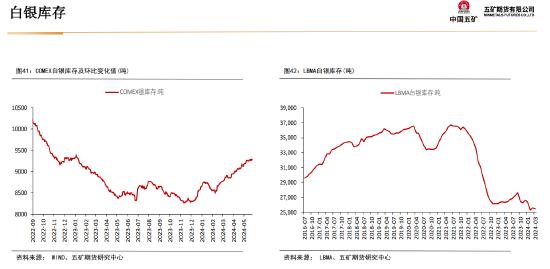 五矿期货：静待白银价格回调企稳，多头思路