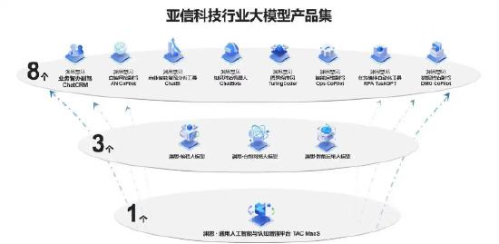 亚信科技入选“2024中国通信行业大模型企业竞争力10强”