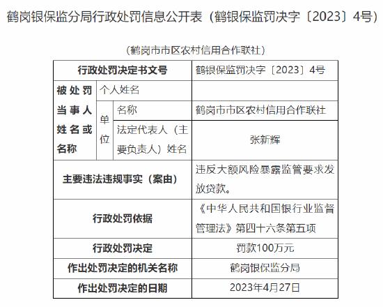 因违反大额风险暴露监管要求发放贷款，鹤岗市市区农信社被罚100万元