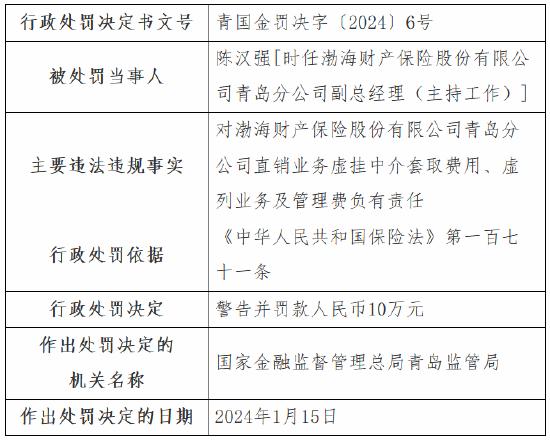 因直销业务虚挂中介套取费用、虚列业务及管理费 渤海财险青岛分公司被罚42万元