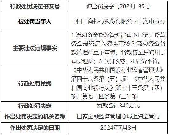 工行上海市分行收监管两张罚单 总计被罚1390万元！