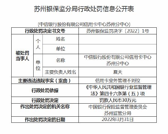 因信用卡业务管理不到位 中信银行信用卡中心苏州分中心被罚30万元