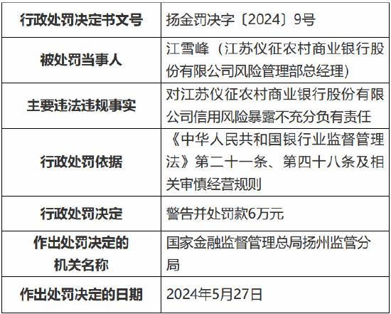 江苏仪征农村商业银行被罚140万元：违规增加融资成本，违规开展本行股权质押授信业务等