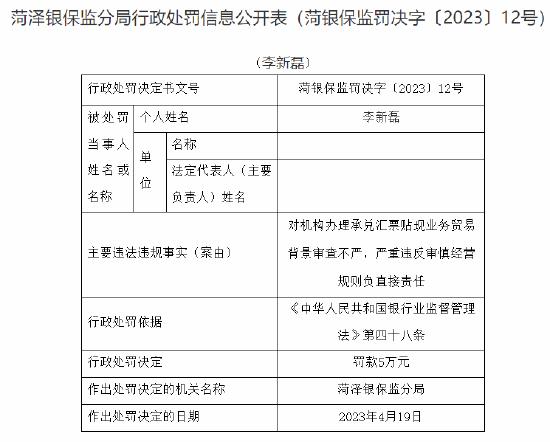 因办理承兑汇票贴现业务贸易背景审查不严、严重违反审慎经营规则，交通银行菏泽分行被罚35万元