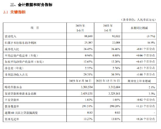 平安银行：上半年实现营业收入886.1亿元，同比减少3.7%