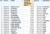 偏股混基黑榜:中银嘉合华宝景顺有产品涨幅不足10%