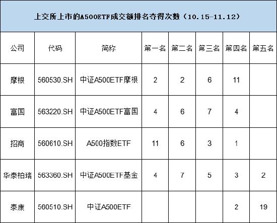 上市21天，泰康基金旗下中证A500ETF（560510）已经19次获得上交所同类产品流动性倒数第一名