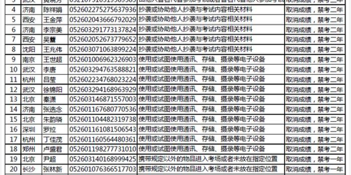 中基协:基金从业资格考试25名考生违纪 给予相