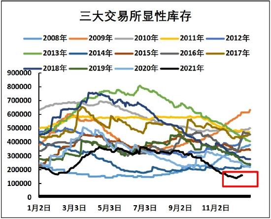 海证期货：铜：美联储加息落地或成为触底反弹重要驱动因素