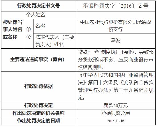 贷款“三查”制度执行不到位导致部分贷款形成不良 农行一支行被罚20万元