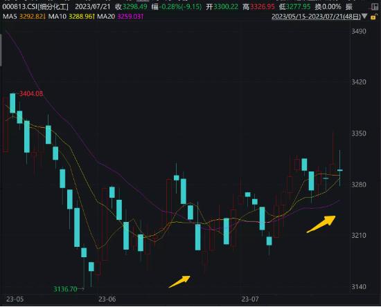 【ETF操盘提示】资金高切低？超百亿主力资金涌入化工板块！工信部发声，加速发展化工新材料产业！