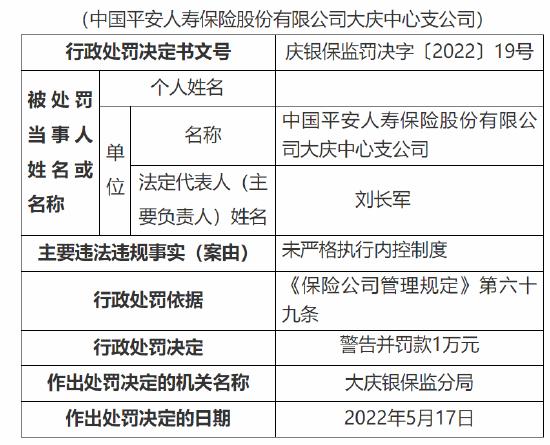 中国平安人寿大庆中心支公司被罚1万元：因未严格执行内控制度