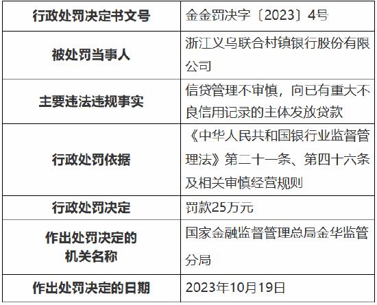 因信贷管理不审慎 浙江义乌联合村镇银行被罚25万元