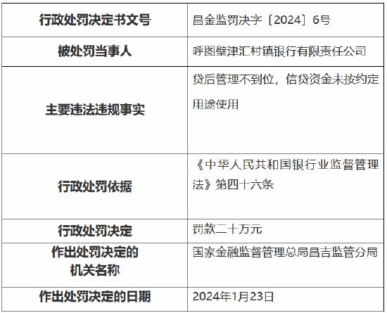 因贷后管理不到位、信贷资金未按约定用途使用 呼图壁津汇村镇银行被罚20万元