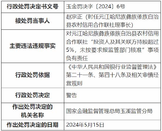 元江哈尼族彝族傣族自治县农村信用合作联社被罚185万元：因向关联方超比例授信并形成风险等