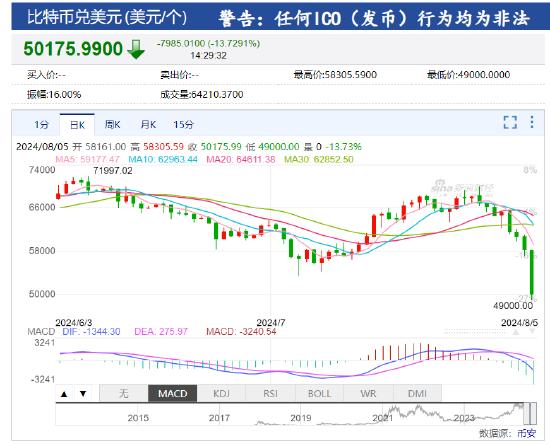 比特币失守五万美元大关