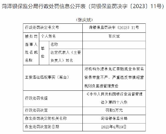 因办理承兑汇票贴现业务贸易背景审查不严、严重违反审慎经营规则，交通银行菏泽分行被罚35万元