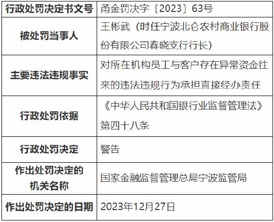 因绿色信贷政策落实不到位等多项违规行为 宁波北仑农商行被罚390万元