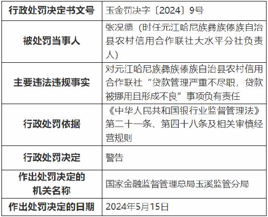 元江哈尼族彝族傣族自治县农村信用合作联社被罚185万元：因向关联方超比例授信并形成风险等