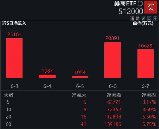 重启！三大交易所均恢复IPO上市委会议，券商ETF（512000）震荡回暖，单周获逾6亿资金底部潜伏！