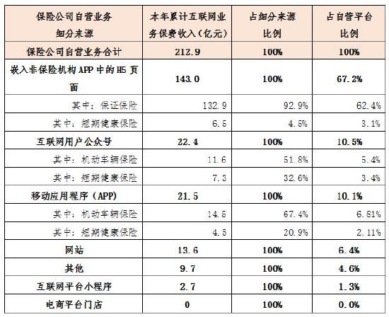 中国保险行业协会发布《2022年上半年互联网财产保险发展分析报告》