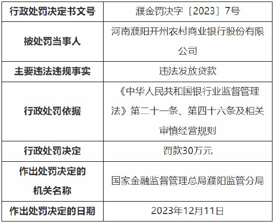 违法发放贷款 濮阳开州农村商业银行被罚30万元