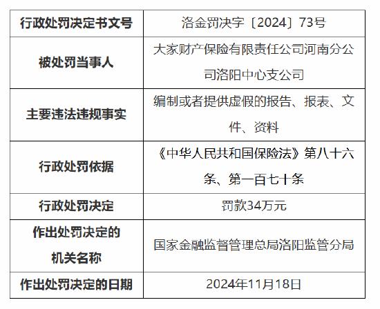 大家财险河南分公司洛阳中心支公司被罚34万元：因编制或者提供虚假的报告、报表、文件、资料