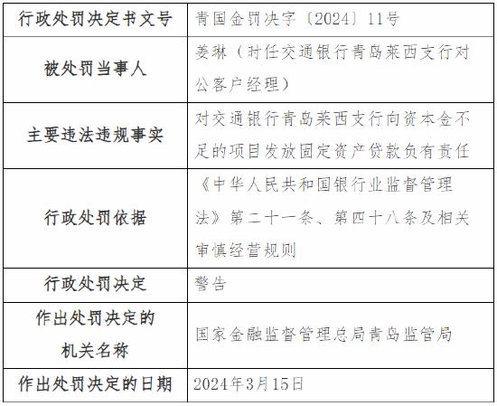 向资本金不足的项目发放固定资产贷款 交通银行青岛莱西支行被罚30万元