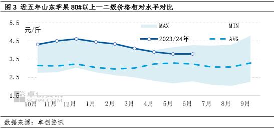 苹果半年度总结：上半年弱势运行，下半年优差货两极分化