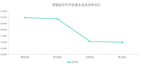 黑猫投诉快运企业投诉数据对比：顺心捷达的办结率比较低