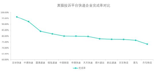 黑猫投诉快递企业投诉数据对比：丹鸟物流的办结率比较低