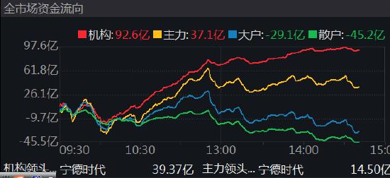 北向成今日卖出主力：北向卖出额91.83亿 主力和机构为净买入