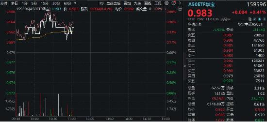 中报业绩预喜，北方华创大涨超3%！地产、银行龙头股携手走强，A50ETF华宝（159596）逆市飘红