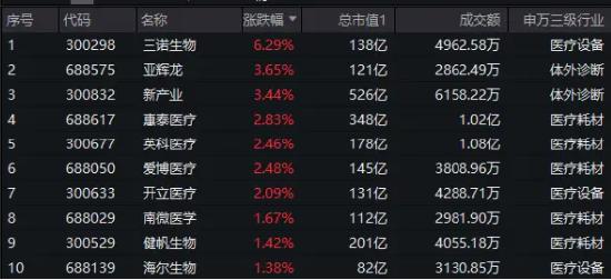 卫生费用占GDP比重提升，医疗ETF（512170）续涨超1%！器械股涨幅居前，三诺生物飙升逾6%！