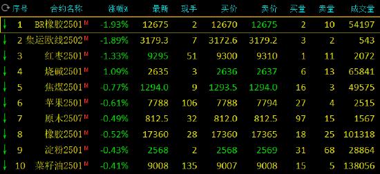 期市开盘：丁二烯橡胶跌超2% 纯碱等涨超1%