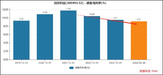 润欣科技三连板是真龙还是杂毛？警惕东财股吧"吹票噪音" 毛利率持续下滑竞争力是否强