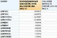 金鹰基金2019上半年营收降15% 净利降35%