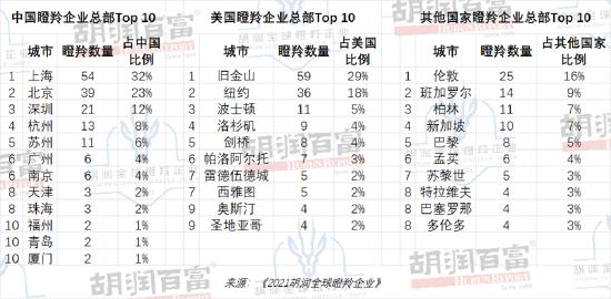 胡润全球瞪羚企业：主要行业是金融科技和生物科技，医疗健康行业受影响最大