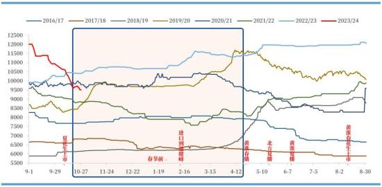 【秋季策略报告回顾与展望】花生：高山流水 花落谁家