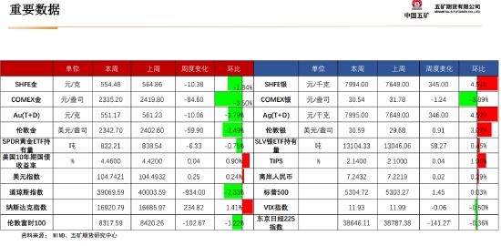 五矿期货：静待白银价格回调企稳，多头思路