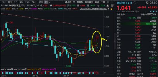 军工题材股轮番上阵，国防军工ETF（512810）逆市三连阳！商业航天仍是主角，中国卫通喜提首板！