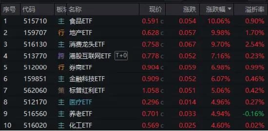 A港惊人暴涨！3000点一举攻克！连续两天万亿成交！食品ETF（515710）、地产ETF（159707）罕见涨停！