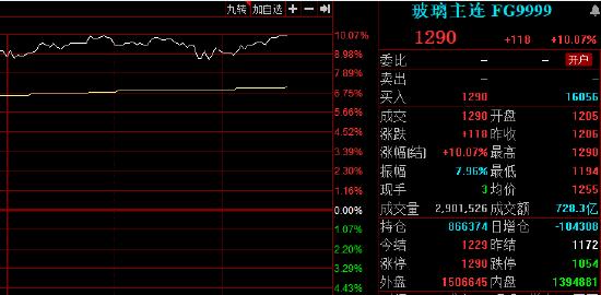 玻璃期货主力合约涨停 涨幅10.07%