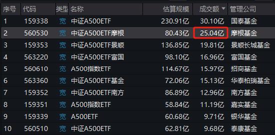 上市21天，泰康基金旗下中证A500ETF（560510）已经19次获得上交所同类产品流动性倒数第一名