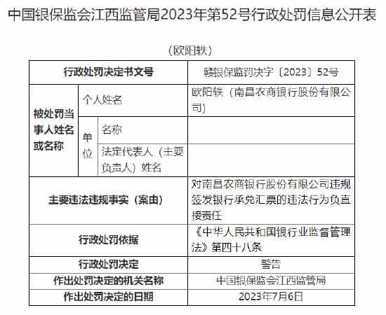 南昌农商行因贷款管理不到位、违规签发银行承兑汇票被罚80万元